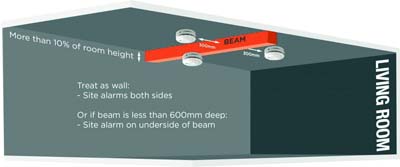 Fire and Smoke Alarms Regulations in Scotland 6 Living room fire alarm placement