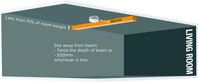 Fire and Smoke Alarms Regulations in Scotland 5 Living room smoke alarm placement